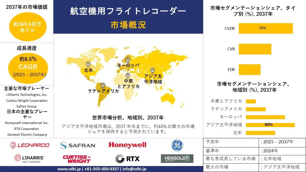航空機フライトレコーダー産業、シェア、洞察、サイズ調査動向、トップメーカー、需要分析概要 - 2025-2037年予測 航空機フライトレコーダー産業、シェア、洞察、サイズ調査動向、トップメーカー、需要分析概要 - 2025-2037年予測