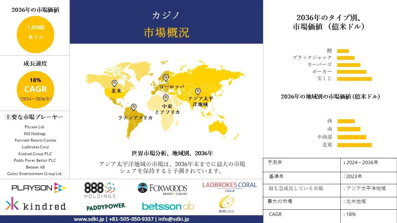 カジノ産業 , シェア, インサイト, サイズ調査動向, トップメーカー, 需要分析概要 - 2024-2036年予測 カジノ産業 , シェア, インサイト, サイズ調査動向, トップメーカー, 需要分析概要 - 2024-2036年予測
