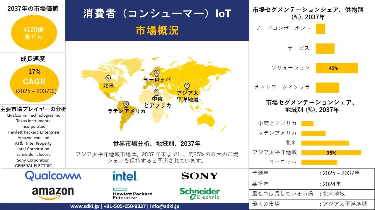 コンシューマー向けIoT産業、シェア、洞察、サイズ調査動向、トップメーカー、需要分析概要 - 2025-2037年予測 コンシューマー向けIoT産業、シェア、洞察、サイズ調査動向、トップメーカー、需要分析概要 - 2025-2037年予測