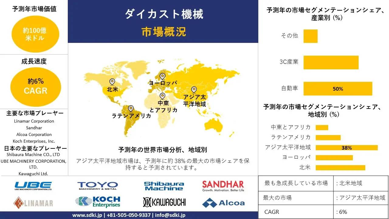 ダイカスト機械産業、シェア、洞察、サイズ調査動向、トップメーカー、需要分析概要 - 2024-2036年予測 ダイカスト機械産業、シェア、洞察、サイズ調査動向、トップメーカー、需要分析概要 - 2024-2036年予測