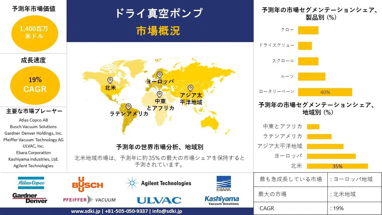 ドライ真空ポンプ産業、シェア、洞察、サイズ調査動向、トップメーカー、需要分析概要 - 2024-2036年予測 ドライ真空ポンプ産業、シェア、洞察、サイズ調査動向、トップメーカー、需要分析概要 - 2024-2036年予測