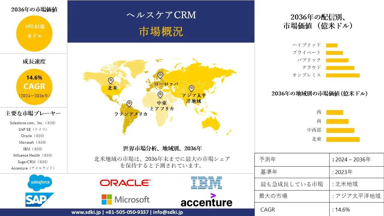 ヘルスケアCRM産業の成長、サイズシェア、レポート、調査、需要、トップメーカー - 2024-2036年予測 ヘルスケアCRM産業の成長、サイズシェア、レポート、調査、需要、トップメーカー - 2024-2036年予測