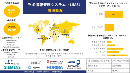 臨床検査情報管理システム産業調査、洞察、成長、シェア、トレンドレポート、需要、トップメーカー、2024-2036年予測 臨床検査情報管理システム産業調査、洞察、成長、シェア、トレンドレポート、需要、トップメーカー、2024-2036年予測