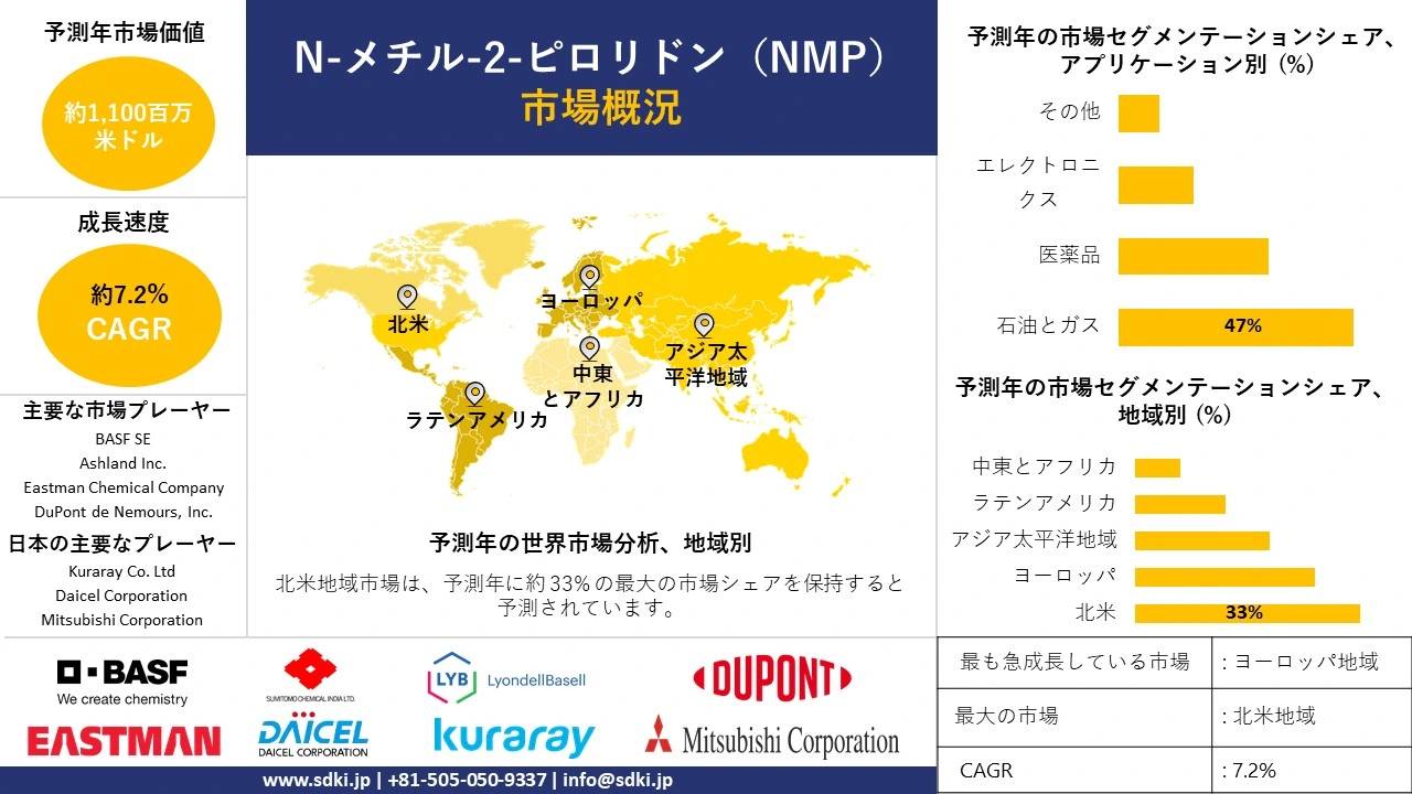 N-メチル-2-ピロリドン業界規模, シェア, 成長, 調査, 需要, トップメーカー - 2024-2036年予測 N-メチル-2-ピロリドン業界規模, シェア, 成長, 調査, 需要, トップメーカー - 2024-2036年予測