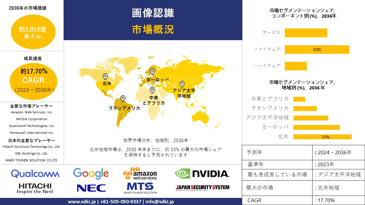 世界の画像認識産業動向、洞察、分析概要 - 2024-2036年予測 世界の画像認識産業動向、洞察、分析概要 - 2024-2036年予測