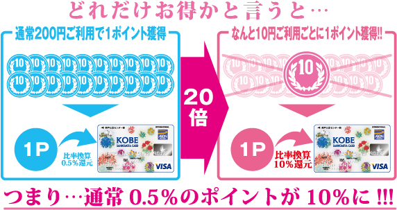 9月18日はKOBE SANNOMIYA カード　ポイント20倍デー!