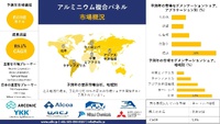 世界のアルミニウム複合パネル産業サイズ調査、シェア、需要分析概要 - 2024-2036年予測