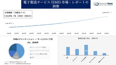 電子製造サービス市場調査：分析規模、シェア、機会、開発状況、ビジネスの成長および地域予測レポート2024-2036